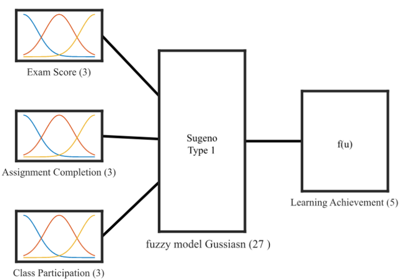 Sugeno Fuzzy Inference System Architecture