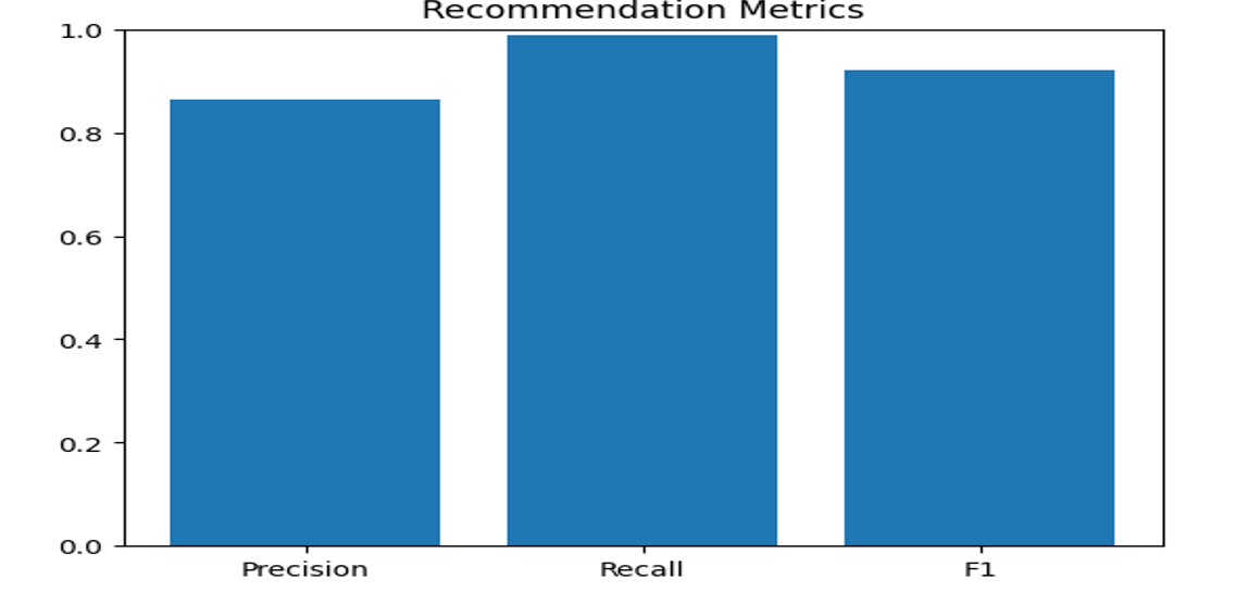 Recommendation Metrics