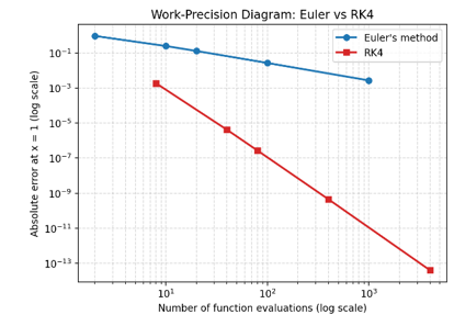 Work-Precision Diagram (log–log) of Absolute Error Against Number of Function Evaluations for Euler's Method and RK4 Across h = 0.5, 0.1, 0.05, 0.01, 0.001