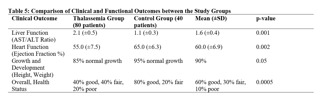 Comparison of Clinical and Functional Outcomes between the Study Groups