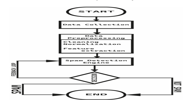 A Multiscale Spam Detection Model Flow