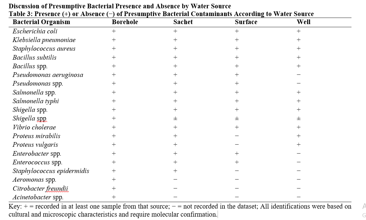 Presence (+) or Absence (−) of Presumptive Bacterial Contaminants According to Water Source
