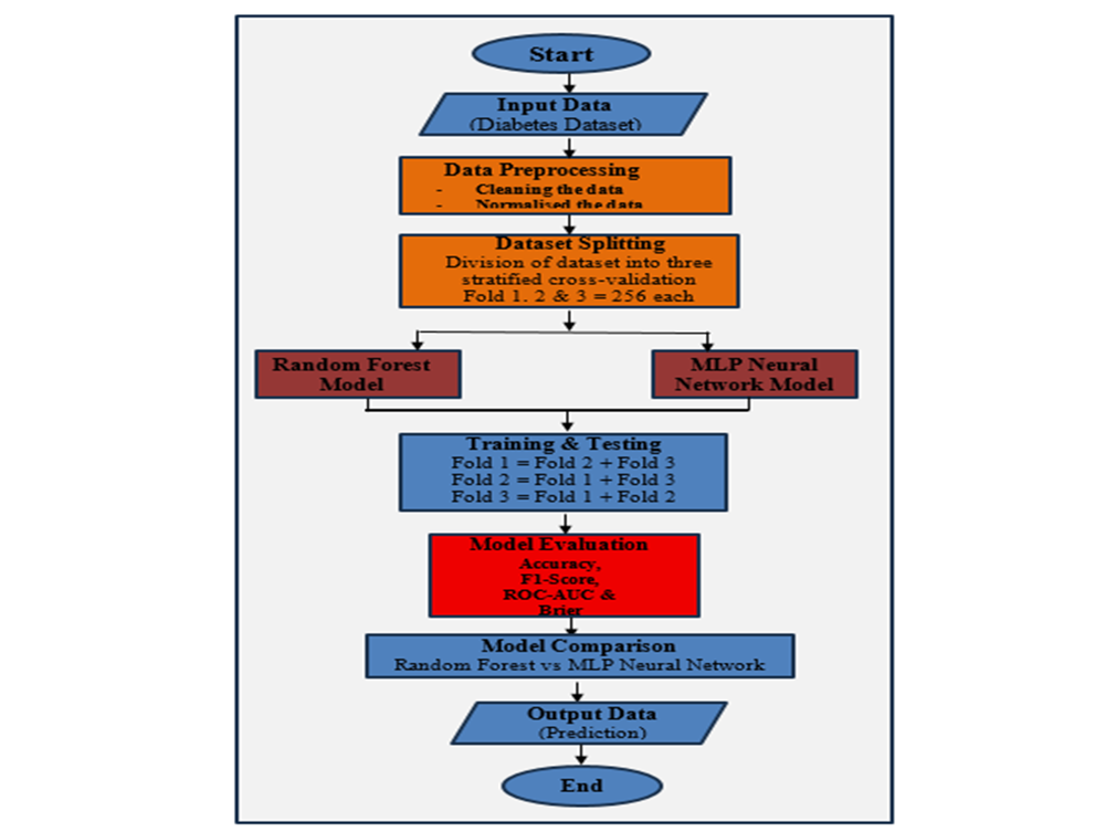 Methodological workflow for diabetes prediction models