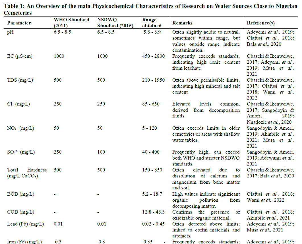 An Overview of the main Physicochemical Characteristics of Research on Water Sources Close to Nigerian Cemeteries