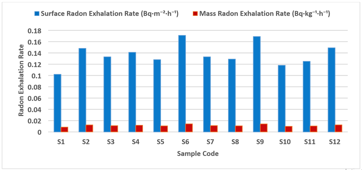 Surface and mass radon exhalation rates in the investigated culinary herbs and spices