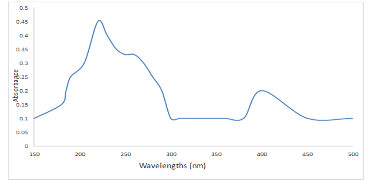 UV-Visible Spectrum of A. indica of leaf extract