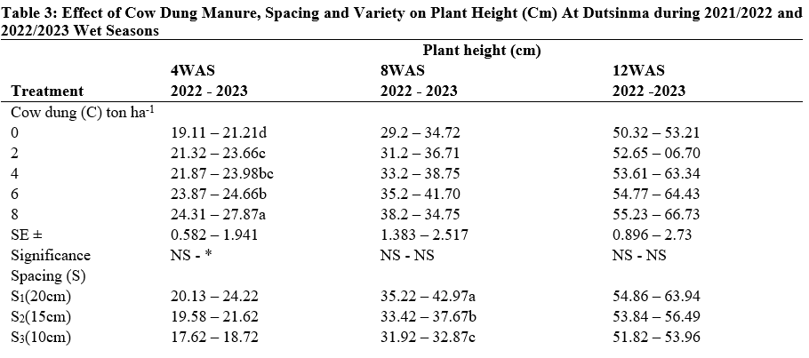 Effect of Cow Dung Manure, Spacing and Variety on Plant Height (Cm) At Dutsinma during 2021/2022 and 2022/2023 Wet Seasons