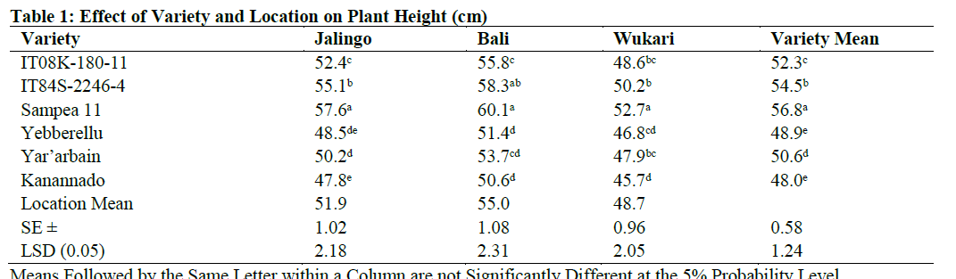 Effect of Variety and Location on Plant Height (cm)