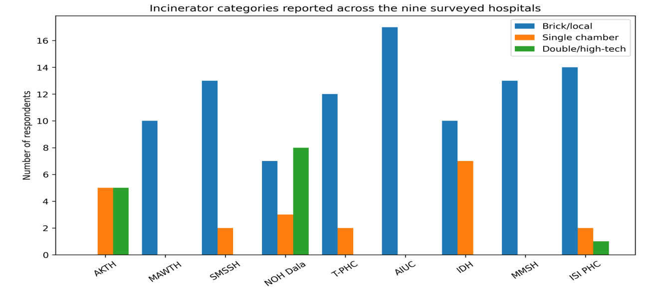 Distribution of incinerator categories across the nine surveyed hospitals