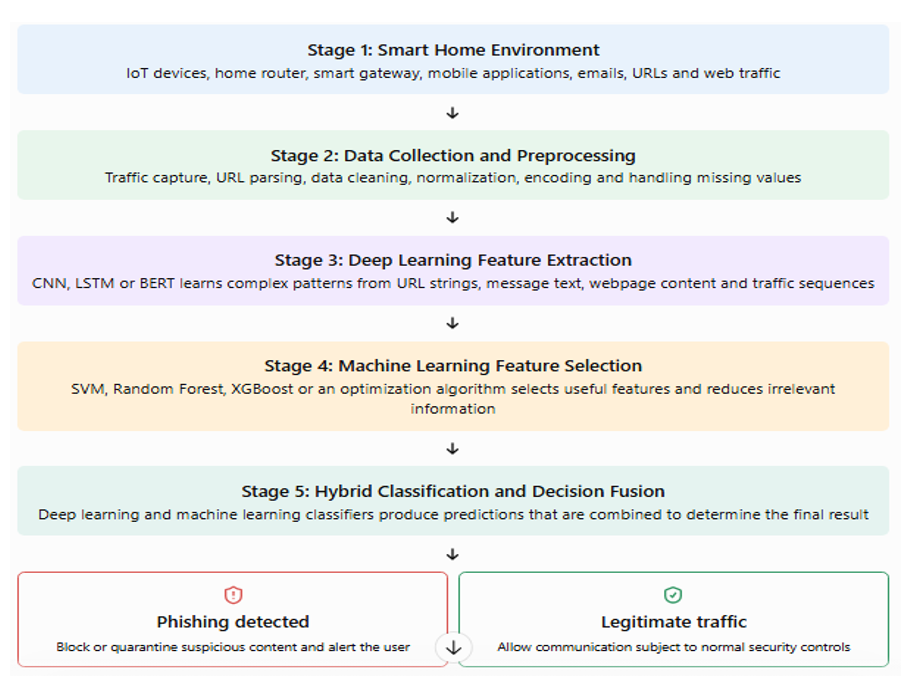 The Hybridized ML/DL Model Architecture of Phishing Detection in Smart Homes