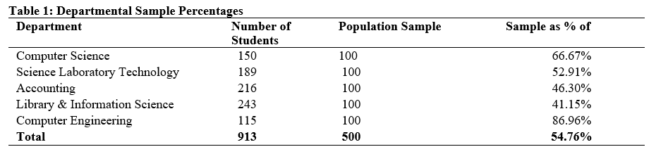 Departmental Sample Percentages