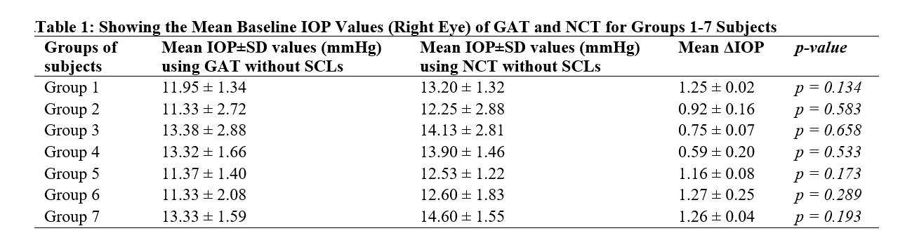 Showing the Mean Baseline IOP Values (Right Eye) of GAT and NCT for Groups 1-7 Subjects