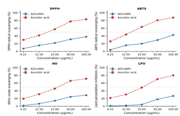 Concentration-dependent Antioxidant Activity of Aiznonps and Reference Standards: (a) dpph Radical Scavenging, (b) abts Radical Scavenging, (c) nitric Oxide Scavenging, and (d) Lipid Peroxidation Inhibition. Values are Mean ± sd (n = 3). Dotted line Indicates 50% Inhibition (ic₅₀ Threshold)