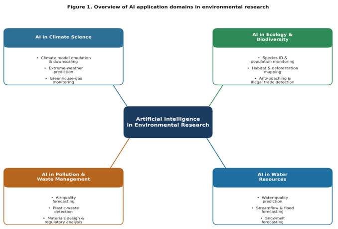 The Four Environmental Research Domains Examined in this Review and the Principal AI Applications Discussed Under Each