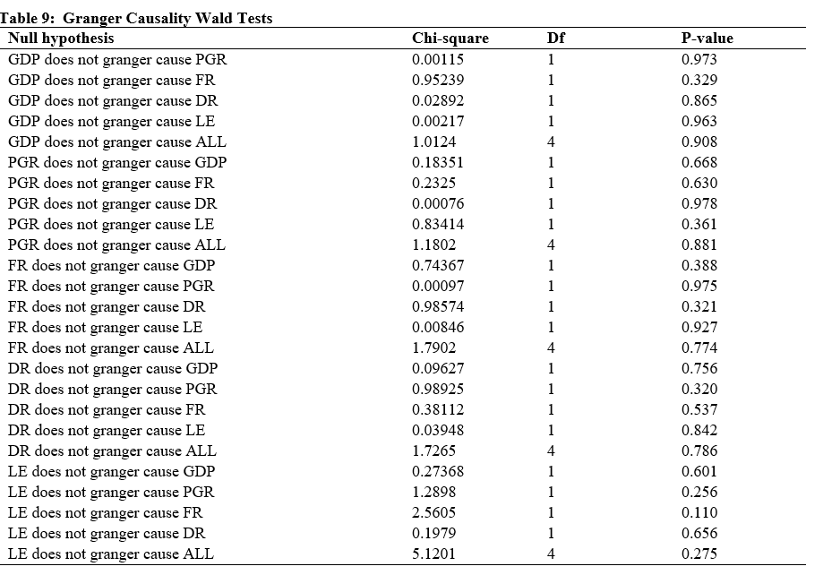Granger Causality Wald Tests