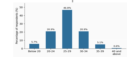 Age Distribution of Respondents (N = 158)