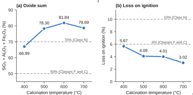 (a) SiO2 + Al2O3 + Fe2O3 Sum and (b) Loss on Ignition of LBPA Versus Calcination Temperature. Dashed lines show ASTM C618-23e1 Chemical Limits, for Screening Only