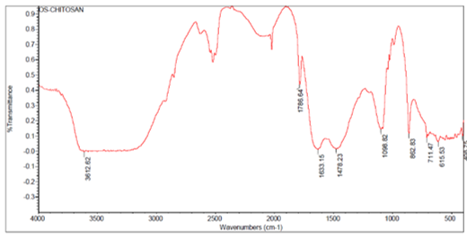 The Spectrum Peaks of Oyster Shell Chitosan