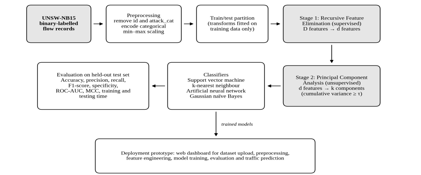 Proposed Sequential RFE–PCA Intrusion Detection Framework