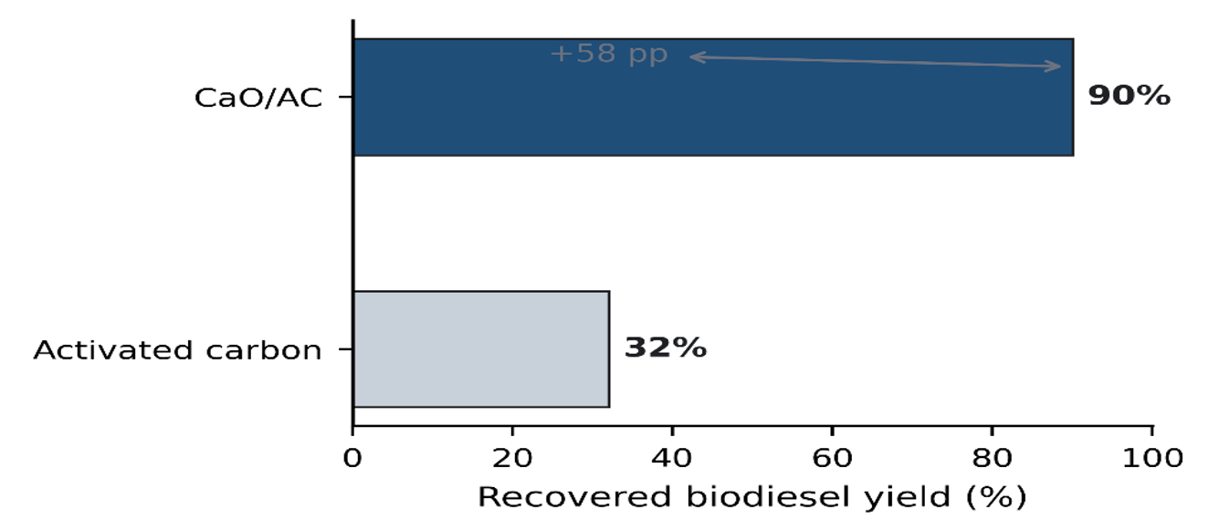 Comparison of recovered biodiesel yield for activated carbon and CaO/AC under the selected screening conditions (nominal oil:methanol ratio 1:16, catalyst loading 0.10 g, 60 °C, 60 min). The arrow indicates the 58-percentage-point gain obtained with CaO/AC