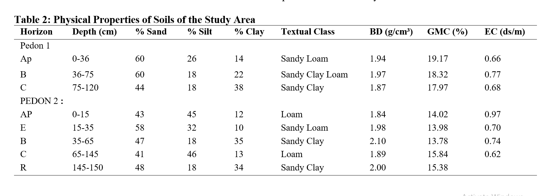 Physical Properties of Soils of the Study Area