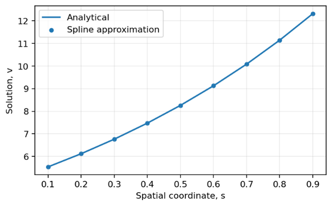 Analytical and spline-approximation solution profiles for Benchmark I at Θ = 1
