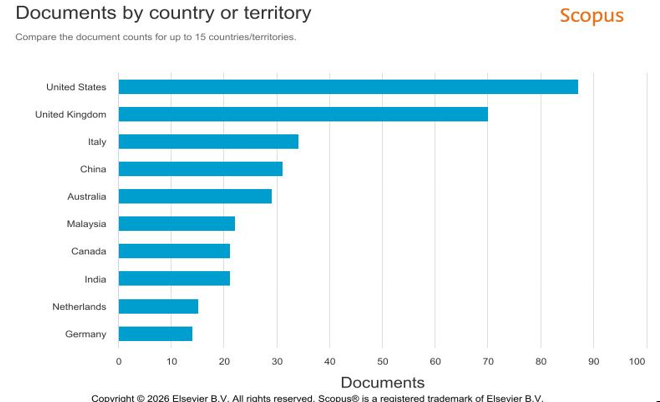 Bar Chart showing Documents by Country or Territory (Source: (Elsevier, 2026))