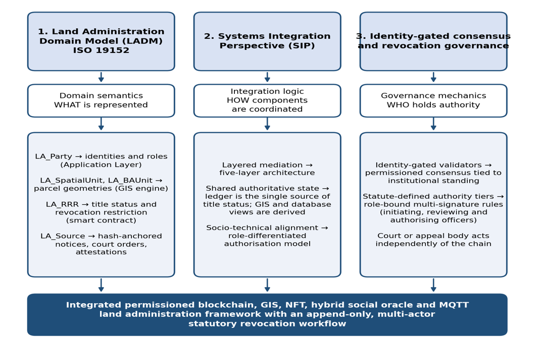 Conceptual foundation of the proposed framework: LADM supplies domain semantics, the systems integration perspective supplies integration logic, and identity-gated consensus, drawing on the reputation-based literature, supplies governance mechanics