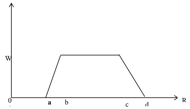 A Generalized Trapezoidal Fuzzy Number