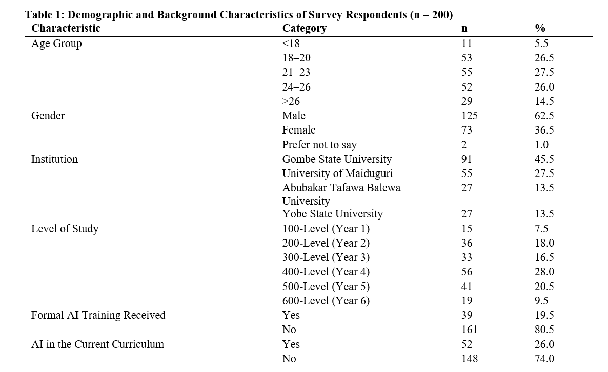 Demographic and Background Characteristics of Survey Respondents (n = 200)