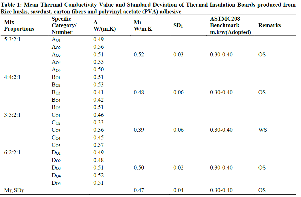 Mean Thermal Conductivity Value and Standard Deviation of Thermal Insulation Boards Produced from Rice Husks, Sawdust, Carton Fibers and Polyvinyl Acetate (PVA) Adhesive