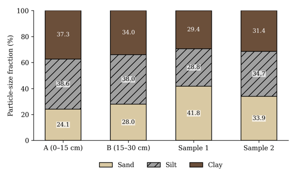 Particle-size Distribution (Sand, Silt and Clay, %) of Soils Adjoining Natu Lake. All Samples Fall within the USDA Clay Loam Class