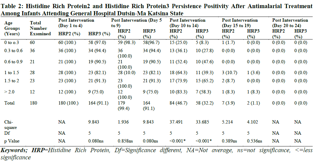 Histidine Rich Protein2 and Histidine Rich Protein3 Persistence Positivity After Antimalarial Treatment Among Infants Attending General Hospital Dutsin-Ma Katsina State