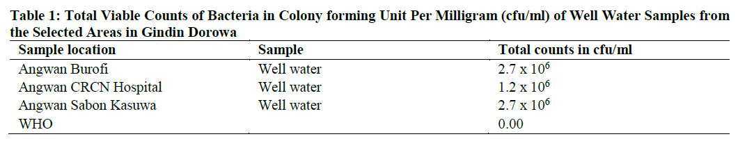 Total Viable Counts of Bacteria in Colony forming Unit Per Milligram (cfu/ml) of Well Water Samples from the Selected Areas in Gindin Dorowa